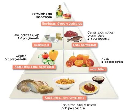 Pirâmide de como deve ser a alimentação Pirâmide de como deve ser a alimentação